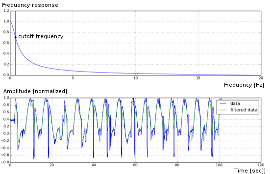  The filtered data with filter Butterworth