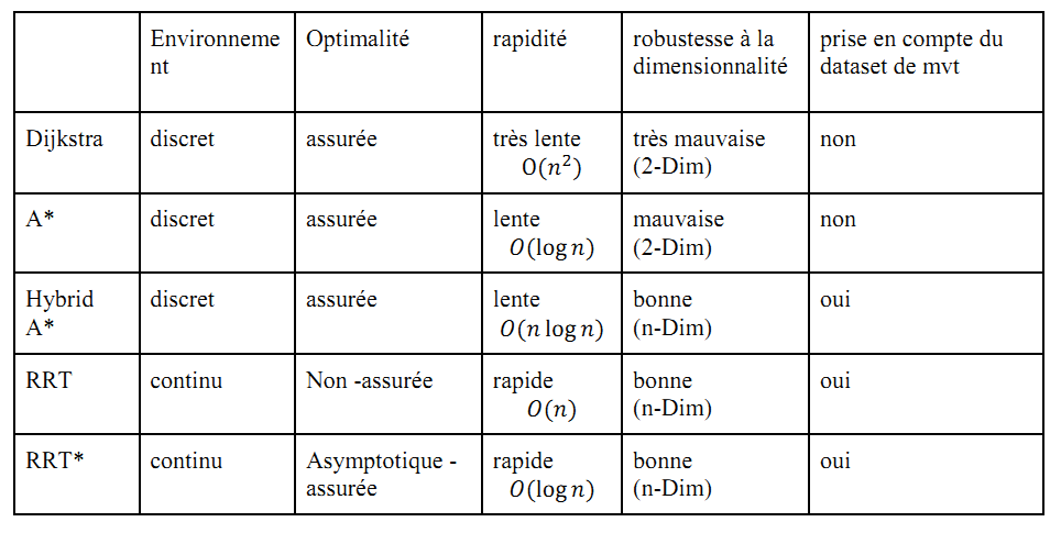  Comparaison des algorithmes  