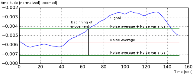  Detection of the beginning